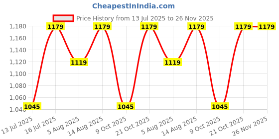 amazon.in LINENWALAS 100% True Blackout Curtains (7 Feet) - Set of 2 Panels | Complete Light Block | Thermal Insulated & Noise Reducing Room Darkening Curtains for Living Room & Home Dcor (Lavender) Price History Graph from 13 Jul 2025 to 26 Nov 2025