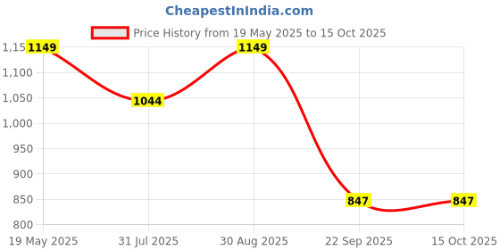 amazon.in LINENWALAS 300 TC King Size Cotton King Bedsheet with 2 Pillow Covers, Luxury Solid Bedsheets in White, Soft and Smooth (100" X 108") Price History Graph from 19 May 2025 to 14 Oct 2025