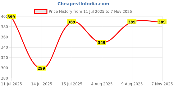 amazon.in Linenwalas 300 TC Premium 100% Cotton Stripes Set of 2 King Pillow Covers, Softest and Breathable Pillowcovers (20x36 inch, Grey) Price History Graph from 11 Jul 2025 to 6 Nov 2025