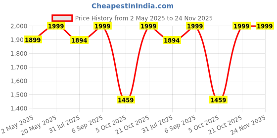 amazon.in LINENWALAS Premium Comforter with Microfiber Filling, Best Warm Quilt for Winters, Special All Season Duvet, AC Comforter and AC Blanket(White, Double Bed- 90x100 inch) linenwalas Price History Graph from 2 May 2025 to 24 Nov 2025