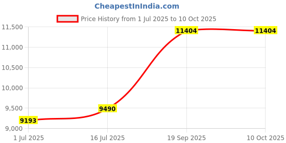 amazon.in LINER,38X58,HVY DUTY,CLR Price History Graph from 1 Jul 2025 to 9 Oct 2025