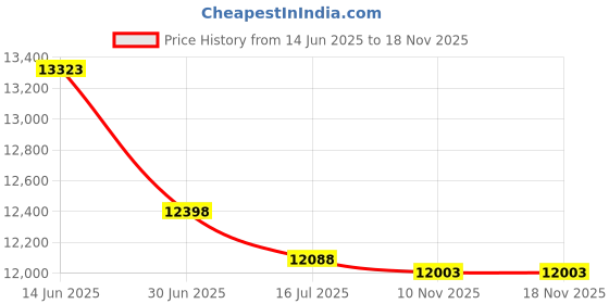 amazon.in LINER,40-45G,40X46,1.2MIL Price History Graph from 14 Jun 2025 to 18 Nov 2025