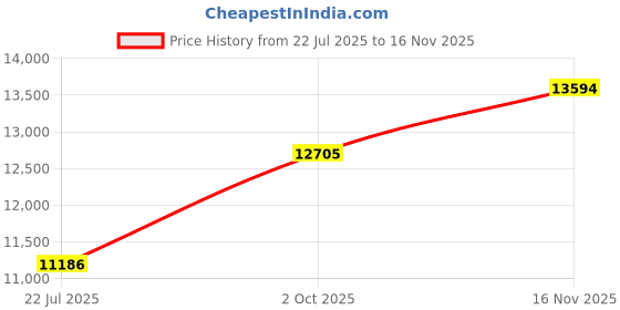 amazon.in Lineshading 4 Pcs Chaise Lounge Head Pillow with Strap Outdoor Waterproof Neck Headrest Pillows with Adjustable Elastic Band for Beach Chair(Yellow,Floral) Price History Graph from 22 Jul 2025 to 16 Nov 2025