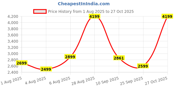 amazon.in american tourister Linex 55.5Cm Small Hardshell Polypropylene Cabin Suitcase with Recessed TSA Lock & 8 Spinner Wheels for Women & Men Trolley Bag - Deep Blue american tourister Price History Graph from 1 Aug 2025 to 27 Oct 2025