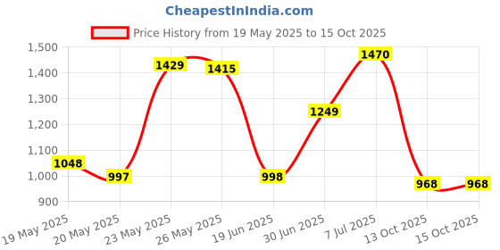 amazon.in LINFANC Stylus Pens For Touch Screens(6 Pack),High Sensitivity & Precision Capacitive For iPad,Tablets,Smartphones,And All Universal Touch Screen Devices,Extra 12 Replacement Tips,Multi Price History Graph from 19 May 2025 to 14 Oct 2025