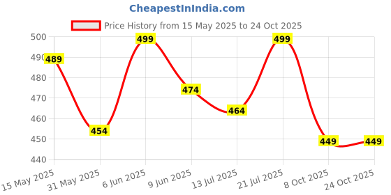 amazon.in chicklick Lingerie Bodysuit for Women II Ladies Strappy Waist Garter Belt Lace Half Cup Underwear Sexy Lingerie for Women chicklick Price History Graph from 15 May 2025 to 23 Oct 2025