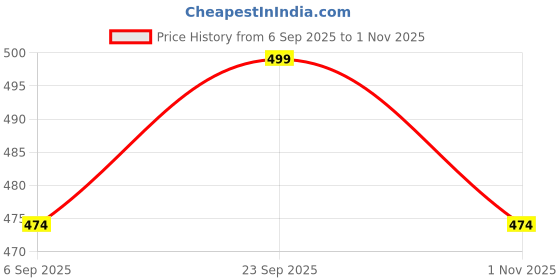 amazon.in ssoshhub Lingerie for Men Male Greece Style Faux Leather Babydoll Bikini Lingerie Set with Hat and Thong ssoshhub Price History Graph from 6 Sep 2025 to 1 Nov 2025