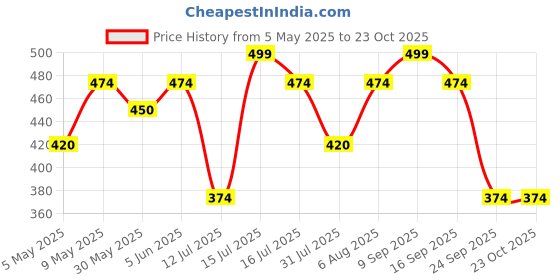 amazon.in girlfriend Lingerie for Women Lace Babydoll Wirefree Lingerie Set with Garter and Chain Babydoll Sleepwear girlfriend Price History Graph from 5 May 2025 to 22 Oct 2025