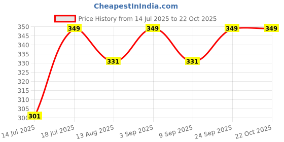 amazon.in girlfriend Lingerie for Women Mesh Teddy Bodysuit Exotic Halter Strappy Babydoll Sleepwear for Honeymoon and Anniversary Babydoll girlfriend Price History Graph from 14 Jul 2025 to 21 Oct 2025