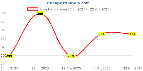 amazon.in n shap lingerie's Lingerie Set for Woman n shap lingerie's Price History Graph from 15 Jul 2025 to 22 Oct 2025