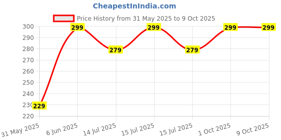 amazon.in miestilo Lingerie Set Full with Coverage Non-Padded Bra and Hipster Panty miestilo Price History Graph from 31 May 2025 to 9 Oct 2025