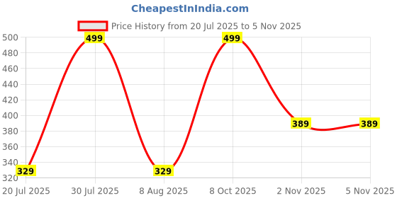 amazon.in miestilo Lingerie Set Full with Coverage Non-Padded Bra and Hipster Panty (Pack of 3, Multicolor) miestilo Price History Graph from 20 Jul 2025 to 5 Nov 2025
