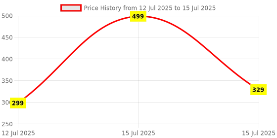 amazon.in miestilo Lingerie Set Full with Coverage Non-Padded Bra and Hipster Panty (Pack of 3, Multicolor) miestilo Price History Graph from 12 Jul 2025 to 15 Jul 2025