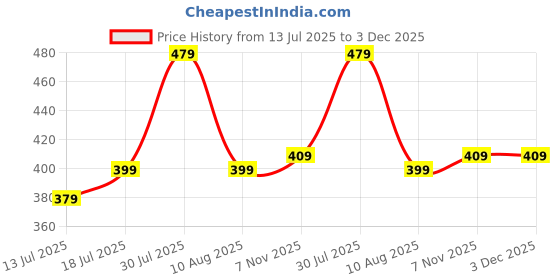 amazon.in miestilo Lingerie Set Full with Coverage Padded Bra and Hipster Panty (Pack of 3, Multicolor) miestilo Price History Graph from 13 Jul 2025 to 3 Dec 2025