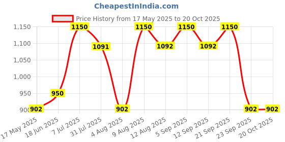 amazon.in linist 3 LED Bicycle Light - Super Bright 1200 Lumen High/Low Beam USB-C Rechargeable Waterproof Bike Lights-Black linist Price History Graph from 17 May 2025 to 18 Oct 2025