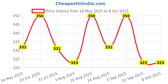 amazon.in Linist Adjustable Bicycle Metal Kickstand Rear Side Bicycle Stand for Cycle Price History Graph from 16 May 2025 to 7 Oct 2025
