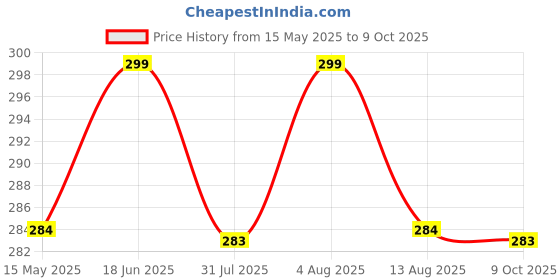 amazon.in Linist Bicycle Chain Cleaning Tool Chain Scrubber Chain Washer Cycling Chain Cleaning with Rotating Brushes Price History Graph from 15 May 2025 to 9 Oct 2025