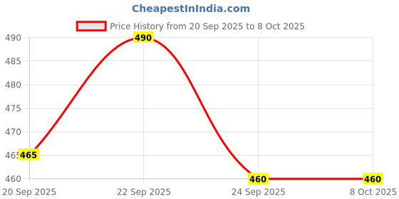 amazon.in Linist Bicycle Handlebar Riser Stem Extender CycleFork Adjustable Aluminium Alloy Head up Adapter Flexible Easy Installation Price History Graph from 20 Sep 2025 to 6 Oct 2025