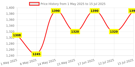 amazon.in Linist Bicycle Lights - Rechargeable Type-C, 700 Lumens Front and Rear Cycling Light Set with 6+4 Modes, Anti-Dazzle Design for Night Riding linist Price History Graph from 1 May 2025 to 15 Jul 2025