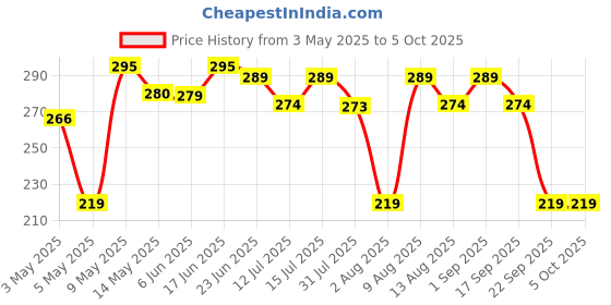 amazon.in linist Bicycle Mirror, Bicycle Cycling Rear View Safe Mirrors, Adjustable Rotatable Handlebars Mounted Plastic Convex Mirror for Cycle (1 Pair) linist Price History Graph from 3 May 2025 to 5 Oct 2025