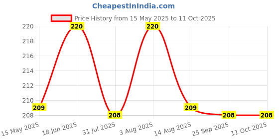 amazon.in Linist Bicycle Parts Wrench Front Fork Cap Removal 8T/12T And Installation Wrench With Plum Blossom Crank Cover Tool For Suspension Fork, Round Price History Graph from 15 May 2025 to 11 Oct 2025
