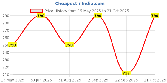 amazon.in Linist Bicycle Seat Shock Absorber - Premium Bicycle Saddle Suspension Device for Ultimate Comfort on Bicycles - Alloy Spring Steel, Black (Supports Max Load of 250 Kg) linist Price History Graph from 15 May 2025 to 21 Oct 2025