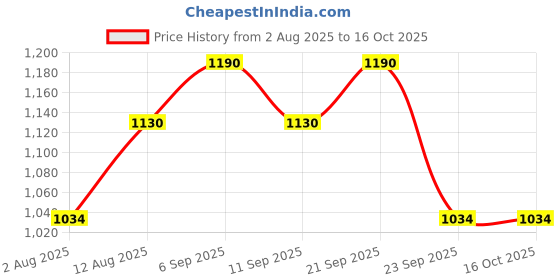amazon.in Linist Camping Sleeping Bags for Adults - Compact Sleeping Bag for Hiking, Backpacking, Cold Weather & Warm - Lightweight Packable linist Price History Graph from 2 Aug 2025 to 15 Oct 2025