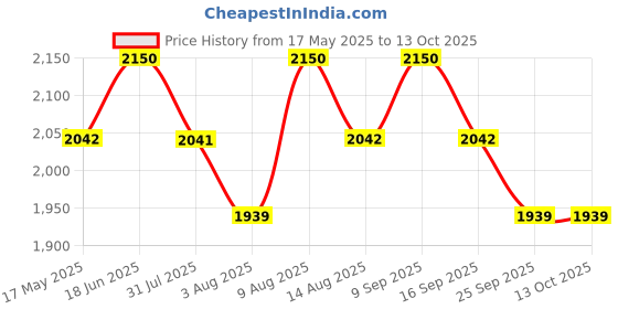 amazon.in Linist Camping Sleeping Pad, Ultralight Camping Mat with Pillow Built-in Foot Pump Inflatable Sleeping Pads Compact for Camping Backpacking Hiking Traveling-Light Green, Nylon Price History Graph from 17 May 2025 to 12 Oct 2025