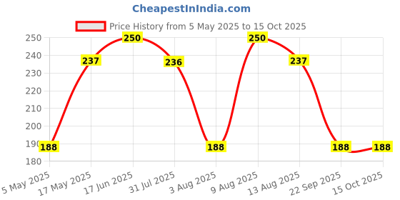 amazon.in Linist Emergency ‎Mylar Thermal Blankets - 2 Packs Waterproof and Weatherproof Perfect for conserving Body Heat in Emergency Survival situations (Color May Vary) linist Price History Graph from 5 May 2025 to 15 Oct 2025
