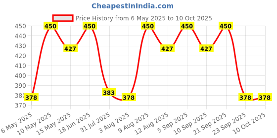 amazon.in Linist Fire Striker Starter Kit - Ferrocerium Flint Camping Emergency Firestarter with Whistle - Waterproof and Compact Outdoor Survival Tool linist Price History Graph from 6 May 2025 to 9 Oct 2025