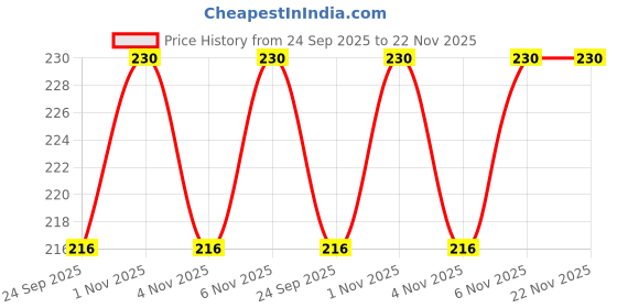 amazon.in Linist Heavy Duty 4 Digit Code Combination Lock Security Travel Luggage Metal Padlock,Silver linist Price History Graph from 24 Sep 2025 to 22 Nov 2025
