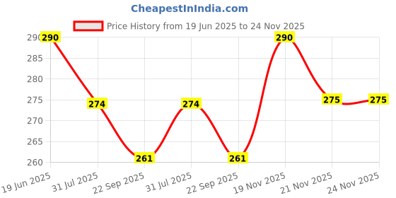 amazon.in Linist Leakproof Stainless Steel Hip Flask Set - 8 OZ, Funnel, Laser Weleded Screw Cap, Perfect for Camping and Outdoor Activities Price History Graph from 19 Jun 2025 to 21 Nov 2025