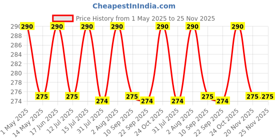 amazon.in Linist Magnesium Spark Fire Starter, Thick Bushcraft Survival Firesteel Rod with Flint Striker Ruler Serrated Striker Rapid Camp Fire Maker Kit Serrated Edge with Bottle Opener linist Price History Graph from 1 May 2025 to 25 Nov 2025