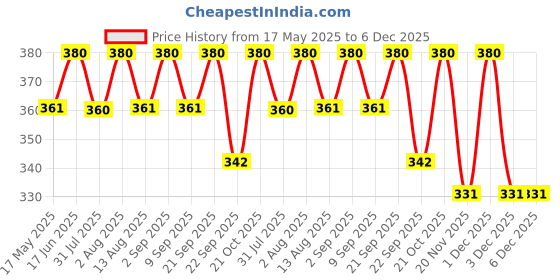 amazon.in Linist Military Tactical Operator Cap, Outdoor Army Hat Hunting Camouflage Baseball Cap linist Price History Graph from 17 May 2025 to 6 Dec 2025