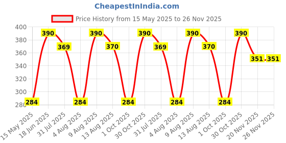 amazon.in Linist Multi-Purpose Military Tactical Folding Shovel Camping Hiking Survival Tools linist Price History Graph from 15 May 2025 to 25 Nov 2025
