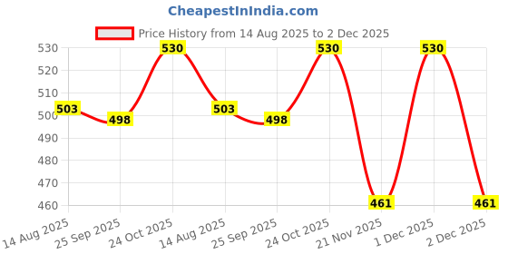 amazon.in Linist Outdoor Survival Bracelet Multi-Function Camping Safety Equipment Tools Rope Tactical Watch Price History Graph from 14 Aug 2025 to 2 Dec 2025