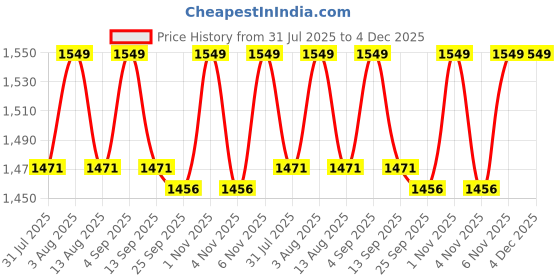 amazon.in Linist Pop-Up Privacy Camping Tent – Portable Polyester Outdoor Shower Tent, Dressing Changing Room, Camp Toilet Tent with UV Protection, Zippered Windows, Storage Pockets & Carry Bag for Travel linist Price History Graph from 31 Jul 2025 to 4 Dec 2025