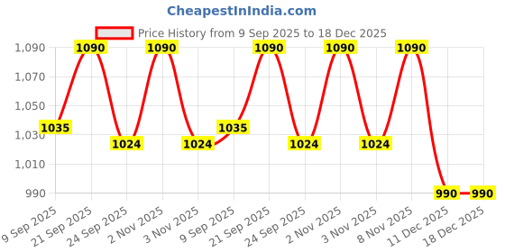 amazon.in Linist Portable Folding Yoga Mat 72×24 Inches, 5mm Thick TPE Anti-Slip Fitness Mat with Carry Bag | Lightweight, Eco-Friendly Exercise Mat for Yoga, Pilates, Home Workout, Gym & Travel (Grey) Price History Graph from 9 Sep 2025 to 18 Dec 2025