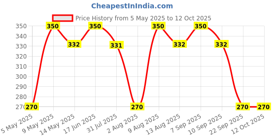 amazon.in Linist Portable Mini Led Headlamp 4 Modes Headlight Head Flashlights Torch Lamp Light for Hiking, Camping, Fishing, Riding, Cycling, Plastic Price History Graph from 5 May 2025 to 12 Oct 2025