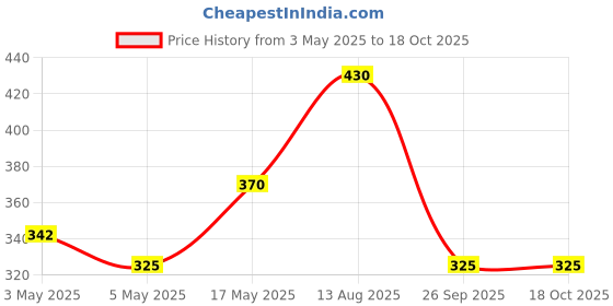 amazon.in linist Stainless Steel Coffee Mugs with Carabiner Handles 280 ML. Double Walled Travel Water Tea Coffee Cups for Backpacking, Camping & Hiking (1) linist Price History Graph from 3 May 2025 to 17 Oct 2025