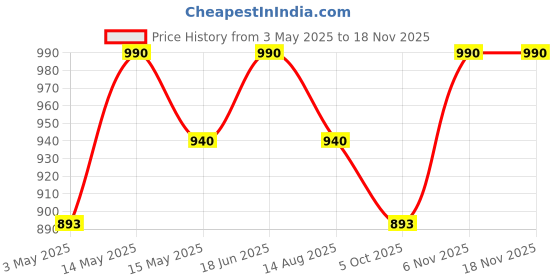amazon.in linist Tactical Drop Leg Multipurpose Utility Waist Bag - Heavy-Duty Military-Style Thigh Pack Cross Body, Strap to Leg Or Hip for Motorcycling, Outdoor, Hiking, Adventure & Travel (Black) linist Price History Graph from 3 May 2025 to 17 Nov 2025