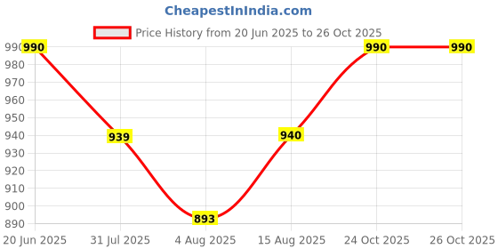 amazon.in Linist Tactical Drop Leg Multipurpose Utility Waist Bag - Heavy-Duty Military-Style Thigh Pack Cross Body, Strap to Leg Or Hip for Motorcycling, Outdoor, Hiking, Adventure & Travel (KHAKI) linist Price History Graph from 20 Jun 2025 to 25 Oct 2025