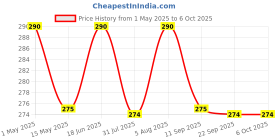 amazon.in linist USB Rechargeable Bicycle Horn and Light 140 Db Horn with 300 Lumens Light 3 Modes linist Price History Graph from 1 May 2025 to 5 Oct 2025
