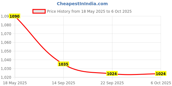 amazon.in Linist Waterproof Bicycle Light USB Rechargeable Front Light Flashlight with Speedometer LCD Speedometer Cycling Light Price History Graph from 18 May 2025 to 6 Oct 2025