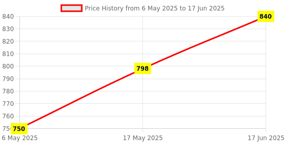 amazon.in Linist Wired Bicycle Computer,MPH KM/H Bicycle Computer,Digital LCD Backlight Display Bike Speedometer,Universal 19 Functions IP54 Waterproof Bicycle Speedometer linist Price History Graph from 6 May 2025 to 17 Jun 2025