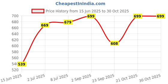 amazon.in generic Linivya Kids Real Makeup Kit for Girls & Teens with Unicorn White Bag - Non-Toxic, Safe, Washable - Birthday Gift for 6 7 8 9 10 12 13 14 15 16 17 Years Old (Pack of 18) generic Price History Graph from 15 Jun 2025 to 30 Oct 2025