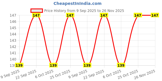 amazon.in Link 50mm Round Long Shackle Lock Price History Graph from 9 Sep 2025 to 25 Nov 2025