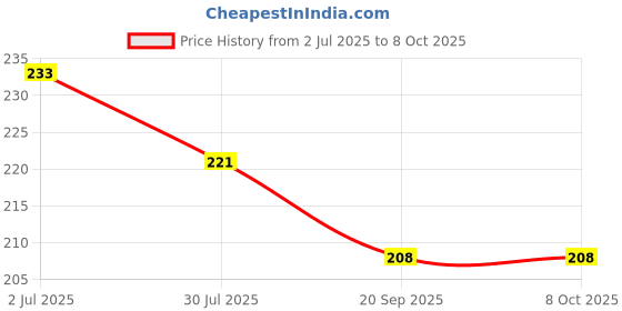 amazon.in Link 54mm | 1 Padlock with Silver Keys Colored Lock No.11 (Pack of 1) Price History Graph from 2 Jul 2025 to 7 Oct 2025