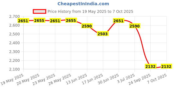 amazon.in Link 65mm New Brass Round Padlocks 5Pcs Set | 50000 Computerised Key Combinations | Double Locking | Brass Body | Brass Liver | Made in India | 3 Keys for Each Padlock Price History Graph from 19 May 2025 to 7 Oct 2025