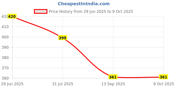 amazon.in Link 65mm New Round Padlock | Steel Body | Iron Lever | Double Locking | 50,000 Key Combinations 3 Silver Keys for Each Padlocks (Pack of 2) Price History Graph from 29 Jun 2025 to 8 Oct 2025